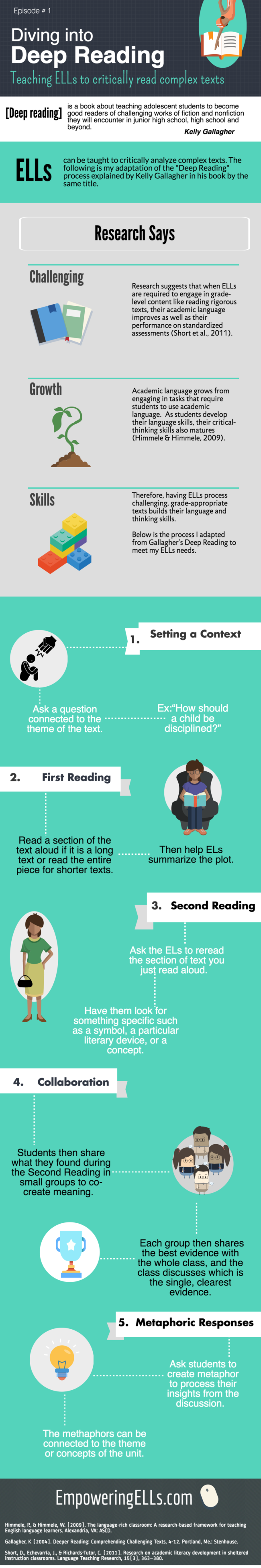 Infograph of 5 Steps to teaching ELLs Deeper Reading