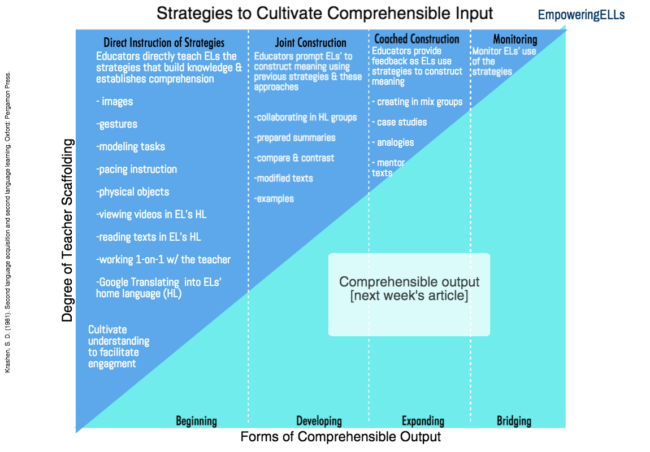 Strategies to cultivate comprehensible input