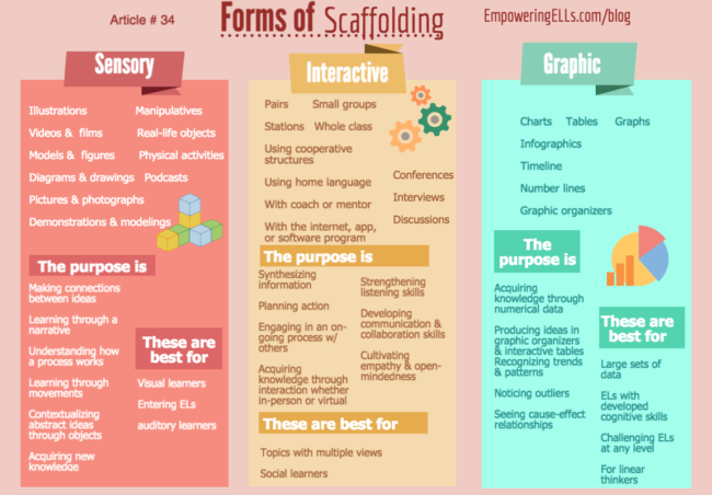 3 Forms of Scaffolding Instruction Infograph