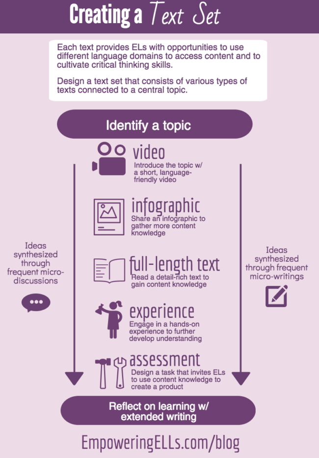 ELL Strategies for Creating a Text Set Infographi