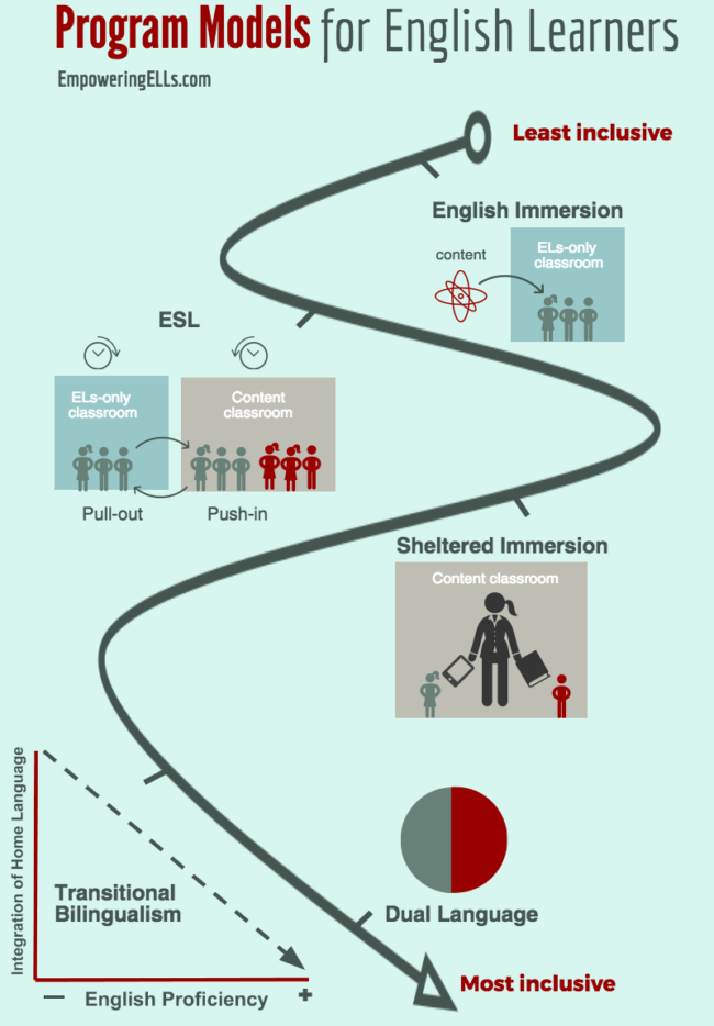 inclusive program models for English Language Learners