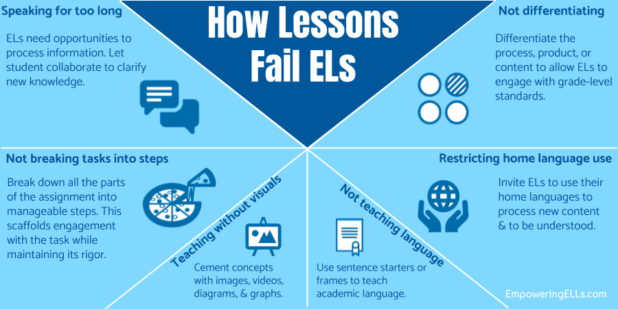 Teaching practices that help ELLs