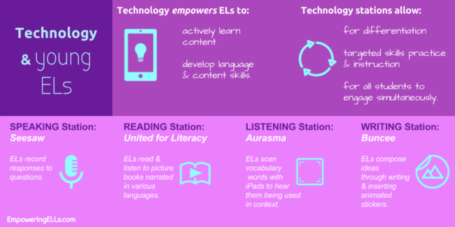 how to integrate technology with ELLs