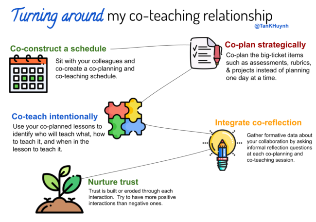 turning around co-teaching relationship
