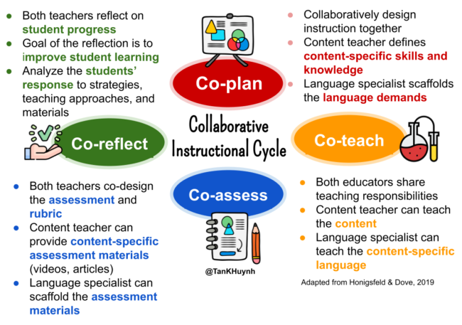 The Collaborative Instructional Cycle